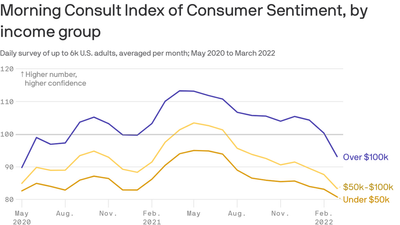 Wealthier Americans are getting more nervous about the economy