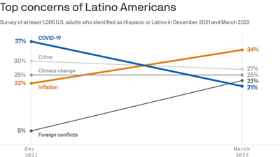 Exclusive poll: Inflation hits Latino support for Democrats