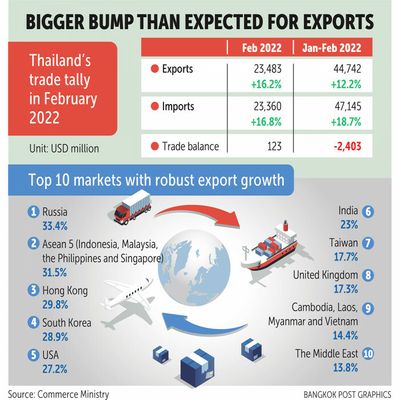 Thai export surge continues