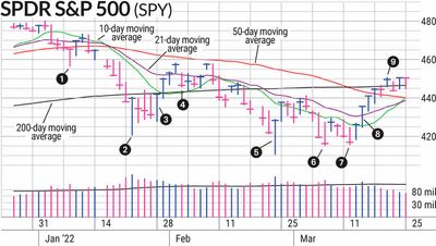 S&P 500 Leads Uptrend; How We Are Handling The Year Thus Far