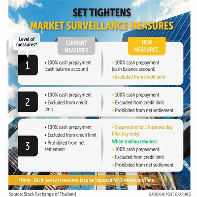 SET imposes stricter surveillance measures