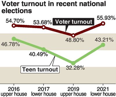 'Practical education' aims to raise teen voter turnout