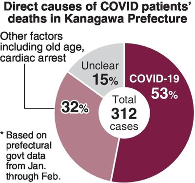 About 30% of COVID-related deaths in 6th wave caused by other factors