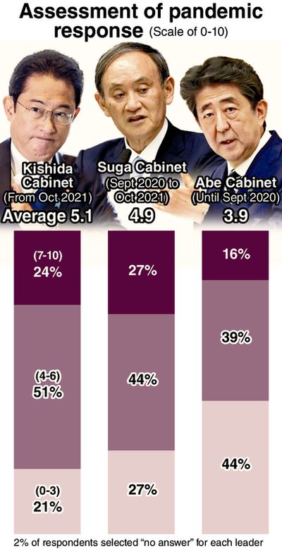 Poll: Abe scores lower than Kishida, Suga for pandemic response