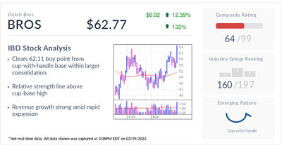 Dutch Bros, IBD Stock Of The Day, Surges Past Buy Points