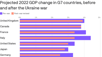 War in Ukraine projected to trigger global growth slowdown