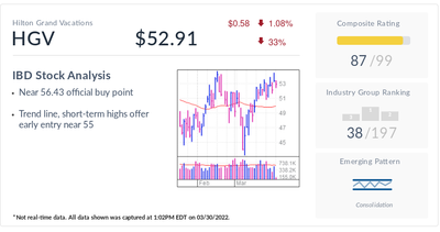 Hilton Grand Vacations, IBD Stock Of The Day, Nears Buy Point Ahead Of Summer Travel Season