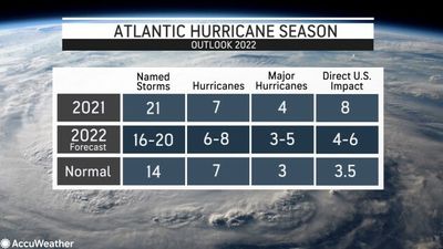 Active Atlantic Hurricane Season Expected Once Again, AccuWeather Forecasters Say