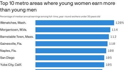 Young women earn more than men in 16 U.S. cities