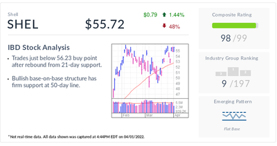 IBD Stock Of The Day: Shell Stock Sets Up Despite Efforts To Lower Prices