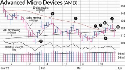 Why AMD Stock Was Short-Lived On SwingTrader