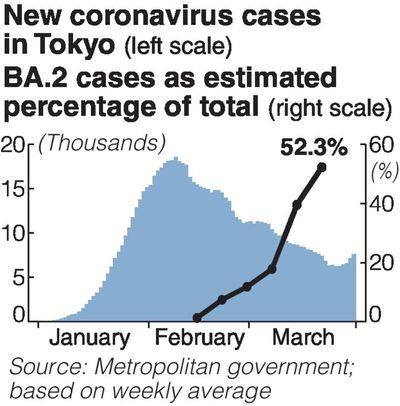 Omicron subvariant accounts for 52.3% of new cases in Tokyo