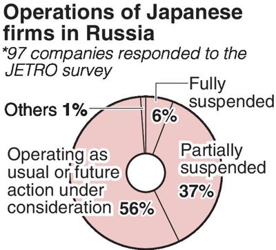 43% of Japanese firms halt operations in Russia