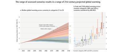 'We are pretty much out of time if we want to limit warming to 1.5C'