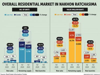 Korat registers rapid rebound