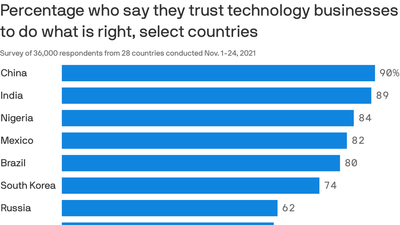 Americans' trust in tech companies hits new low