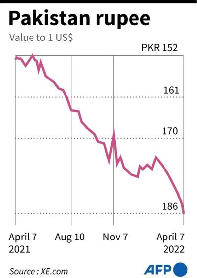 Pakistan rupee nosedives against dollar as political crisis rocks confidence