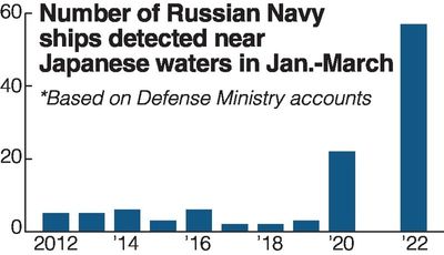 Russia military increasingly active in Japan's vicinity