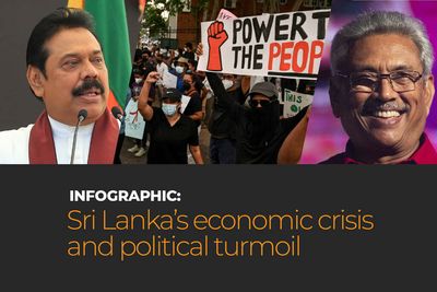 Infographic: Sri Lanka’s economic crisis and political turmoil