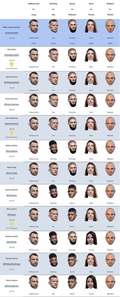 UFC 273 predictions: Who are our two unanimous picks in Jacksonville?