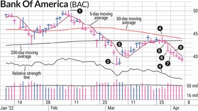 BAC Stock Materialized As Short Play In Market Rally