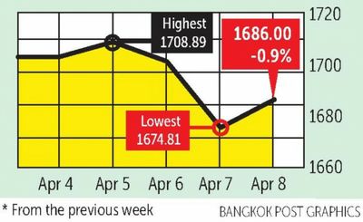 Rate fears and Ukraine keep lid on equities