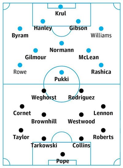 Norwich v Burnley: match preview