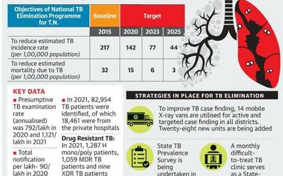 Tamil Nadu plans to test for TB along the same lines as COVID-19