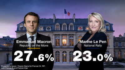 Macron tops first round of French election to face Le Pen in April 24 run-off