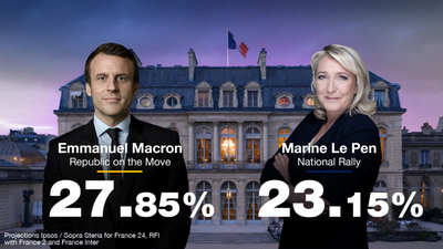 Macron wins 27.85 percent in French first round vote, Le Pen 23.15 percent