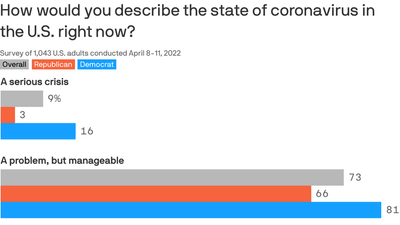 Axios-Ipsos poll: Most Americans say COVID is no longer a crisis