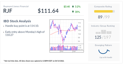 IBD Stock Of The Day: Raymond James Tops Early Entry As Interest Rates Jump