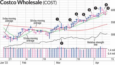 Costco Stock Shines While Market Pulls Back