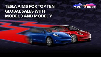 Tesla Could Be A Top-Ten Best-Selling Brand In 2022 With Model 3, Y