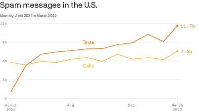 Americans are drowning in spam