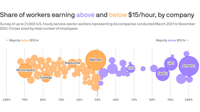 Majority of hourly workers at big chains earn less than $15 an hour