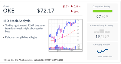 Pipeline Stock Oneok, IBD Stock Of The Day, Near Buy Point Amid Natural Gas Surge