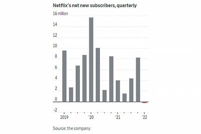 Netflix Explores a Version With Ads as Subscriber Base Shrinks