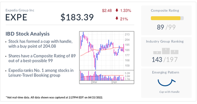 Expedia, IBD Stock Of The Day, Rides Resurgence In Travel, Lodging