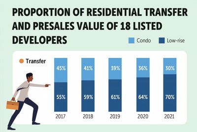 Low-rise houses top first-quarter sales