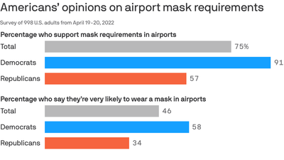 Poll: Even Republicans support mask mandates when flying