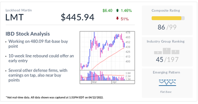 LMT Stock, IBD Stock Of The Day, Offers Multiple Entries Amid Defense Push