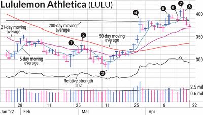How LULU Stock Went From A Short Idea To A Buy In Just One Month
