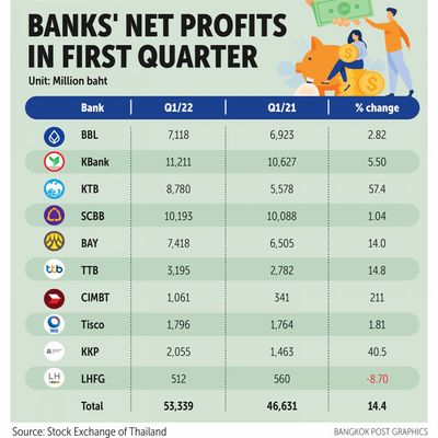 Listed banks see Q1 profits jump 14.4%