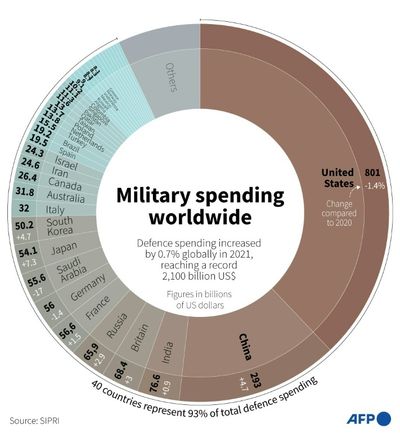 Military spending reaches record levels: report