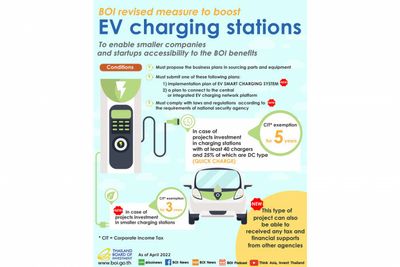 BOI revises measure to boost EV charging stations
