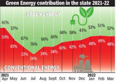 State’s share of green energy rockets in past fiscal