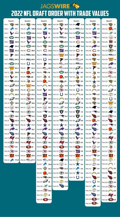 2022 NFL Draft: Trade value chart for Jaguars’ selections