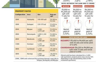 Hike in registration fee slows down home sales in Hyderabad