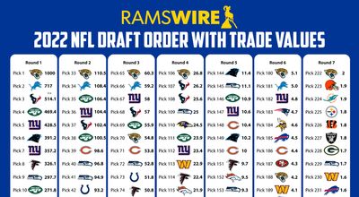 2022 NFL draft trade value chart: How much are Rams’ 8 picks worth?